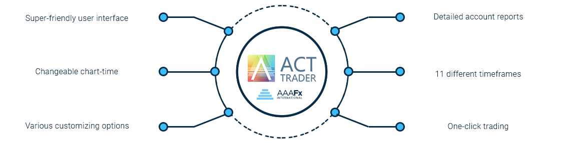 aaafx act
