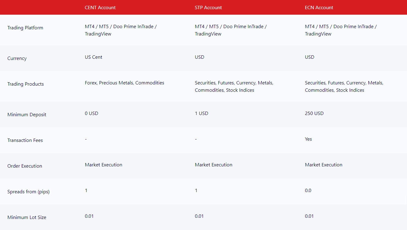Doo Prime Review 2025 3 Doo Prime Accounts