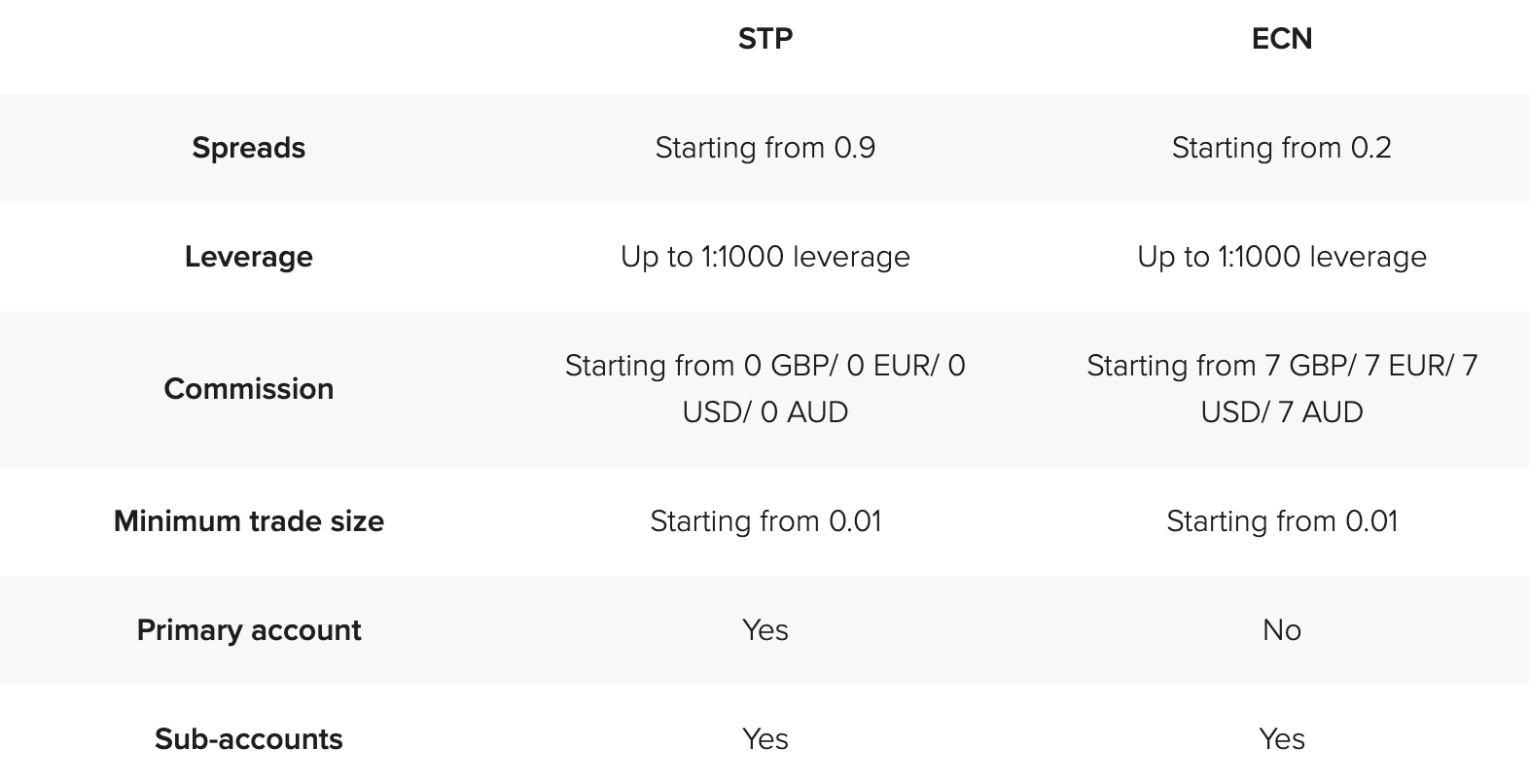 INFINOX Trading Accounts