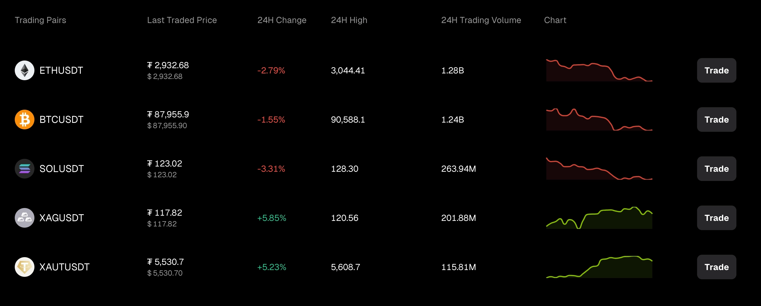 Bitunix Exchange top coins